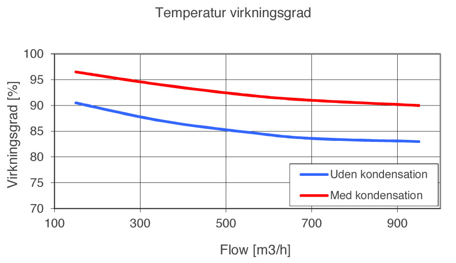 KVU-UK-900-temperaturvirkningsgrad